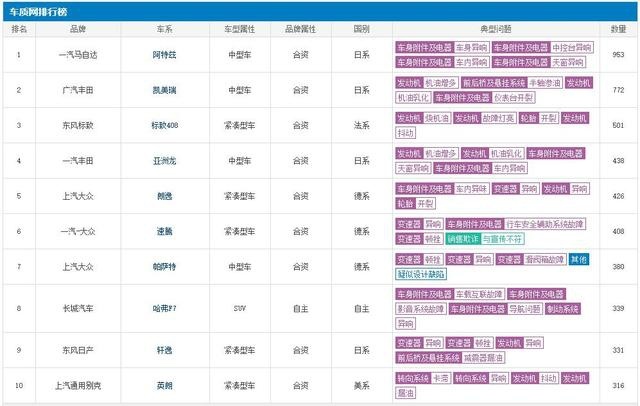 上半年汽车质量投诉排名出炉，阿特兹第一，仅有一款自主车型上榜