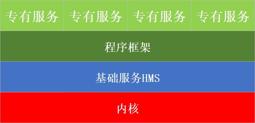 鸿蒙与车，桥与孤岛