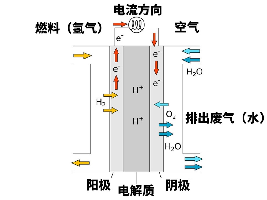 充气几分钟，续航几百公里，这些车是汽车最好的未来？