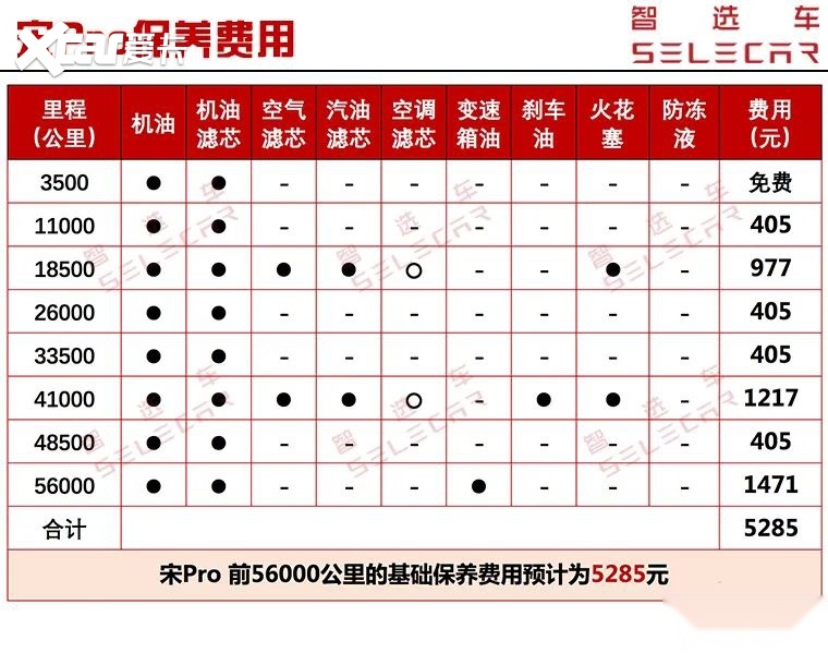 比亚迪最火suv小保养只要405元,每月养车仅1481元