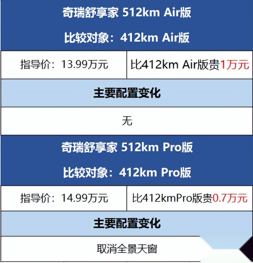 奇瑞舒享家上市|12.99万元起售/中型大五座，哪个配置最香？