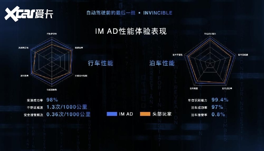 自动驾驶前的最后一战，智己汽车发布未来5年智驾产品落地路线图