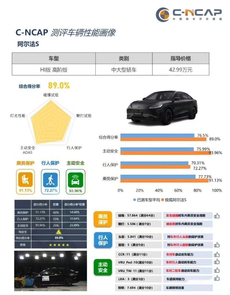 华为智驾方案 配3颗极光雷达 极狐阿尔法S先行版pro 25.68万元