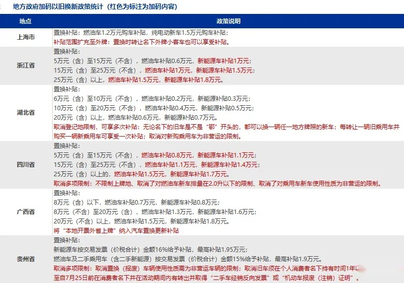 卖疯了？超150万位车主选择以旧换新，地方政府加码置换补贴政策