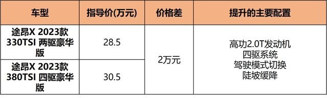 更个性更有范儿，新款途昂X 28.5万起售，10款车型怎么选？