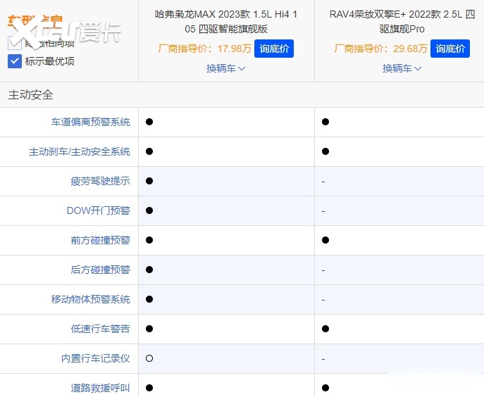 哈弗枭龙MAX对比RAV4荣放双擎E+选谁？