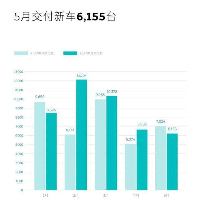 蔚来销量难过万、新车迎来退订潮 李斌和秦力洪开始找新工作了吗？