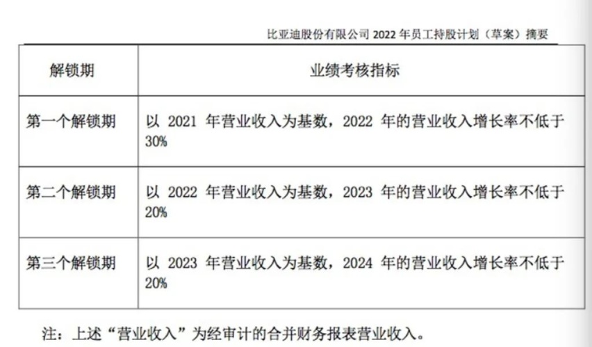 福特全新途睿欧发布预告、比亚迪拟18亿元回购股份免费赠员工…