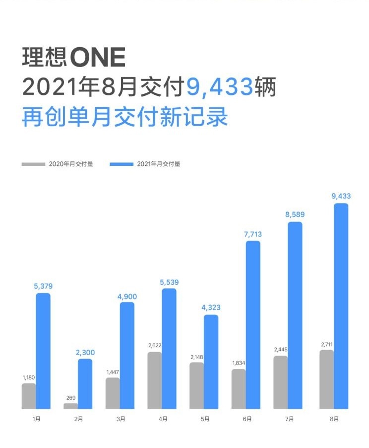 一边是销量创新高 一边是亏损持续扩大 理想的未来可期吗？
