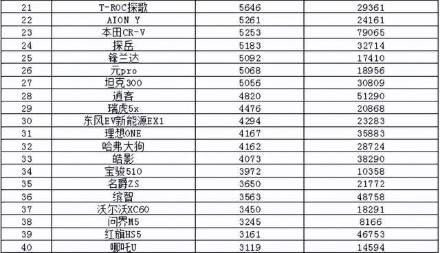 2022年4月汽车销量排行榜 仅比亚迪进入10万辆阵营