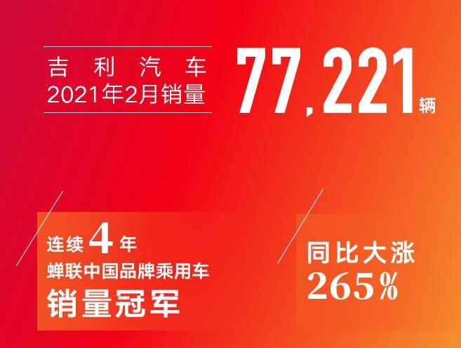 同比增长265% 吉利汽车2月销量77221辆