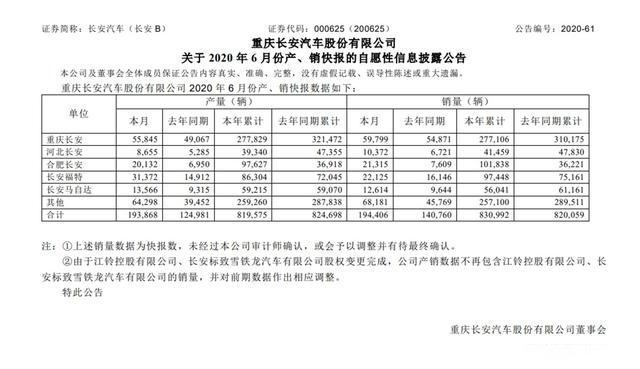 长安汽车6月暴涨近四成，销量超一汽-大众近一万辆！