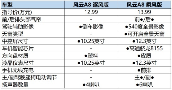 只有顶配值得买？ 奇瑞风云A8购车推荐