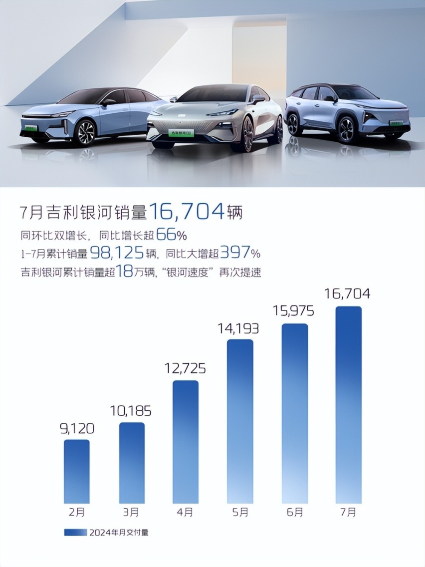 新能源市场持续内卷  为何吉利银河能连续5个月销量破万？