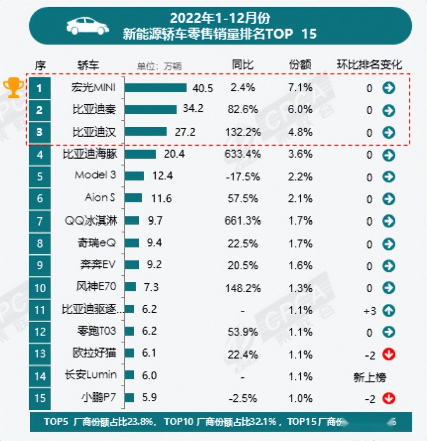 比亚迪杀疯，问界黑马，牛创退场，雷丁举报…… | 汽车商业评论