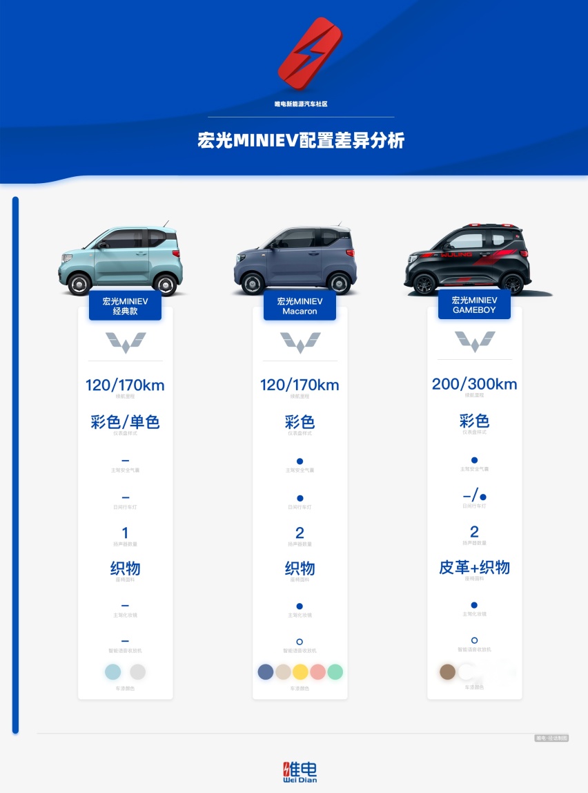 从经典版到马卡龙版再到GAMEBOY版，宏光MINIEV该怎么选？