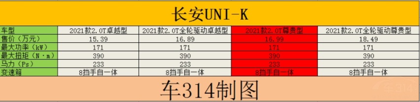 自主高端SUV对比:摩卡、UNI-K、星越L 谁值得购买？