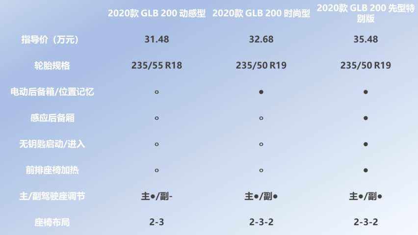 推荐200时尚型 奔驰GLB购车手册