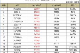 6月份SUV销量1-15名，大众三款上榜，哈弗H6痛失冠军
