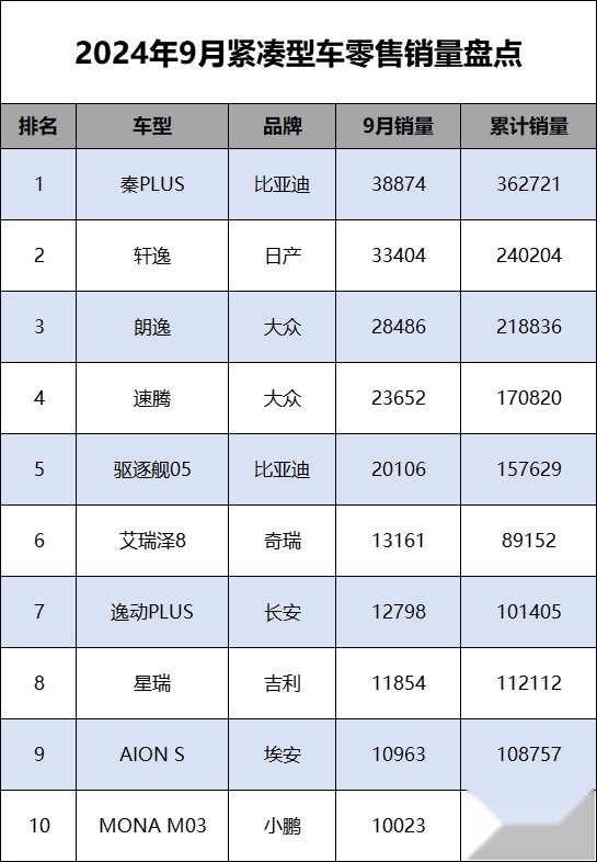 9月紧凑车销量盘点 小鹏MONA M03上市首月即上榜