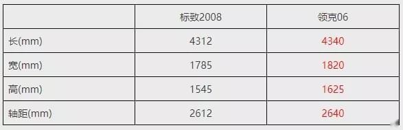 领克06 VS 标致2008，精品个性的小型SUV之争！