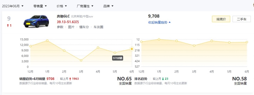 难怪销量往上涨！奔驰GLC上海地区最高优惠近18万，27万多提裸车