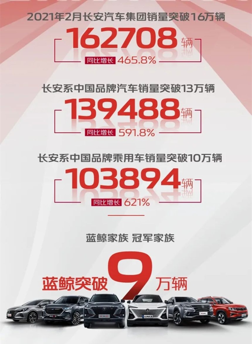 长安汽车2月销量让人吃惊，CS75超哈弗H6逸动超帝豪