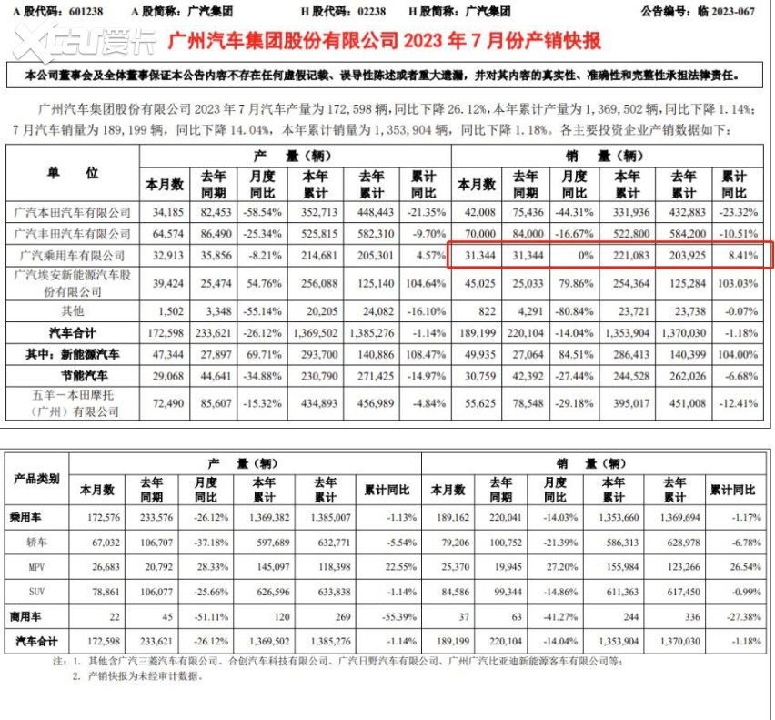 MPV继续崛起，SUV力有不逮，广汽传祺喜中有忧？