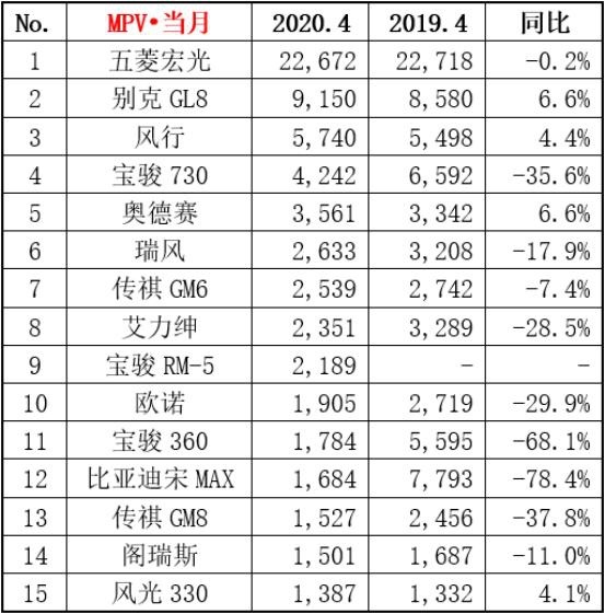 五菱宏光还是第一，别克GL8差点破万辆，4月这几款MPV霸榜