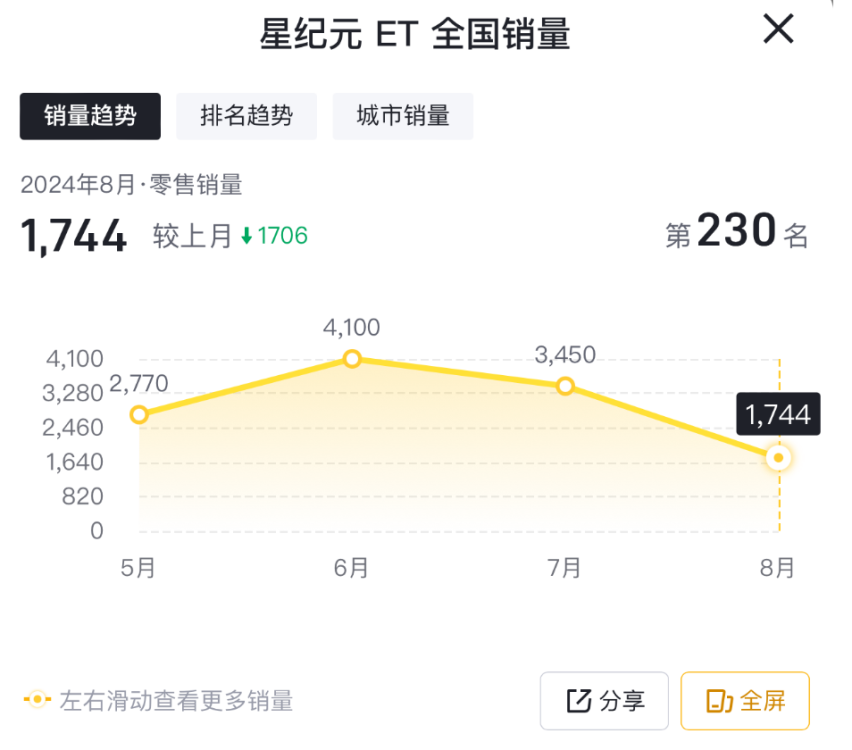 8月售1744台，星纪元ET销量再度下滑，实在让人扼腕痛惜