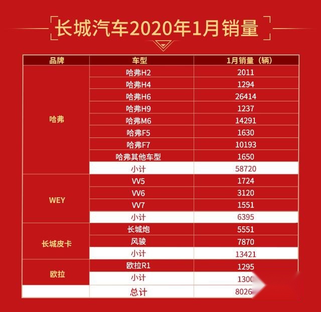 逆市再夺SUV销量桂冠 长城汽车1月销量成绩亮眼 加速全球化