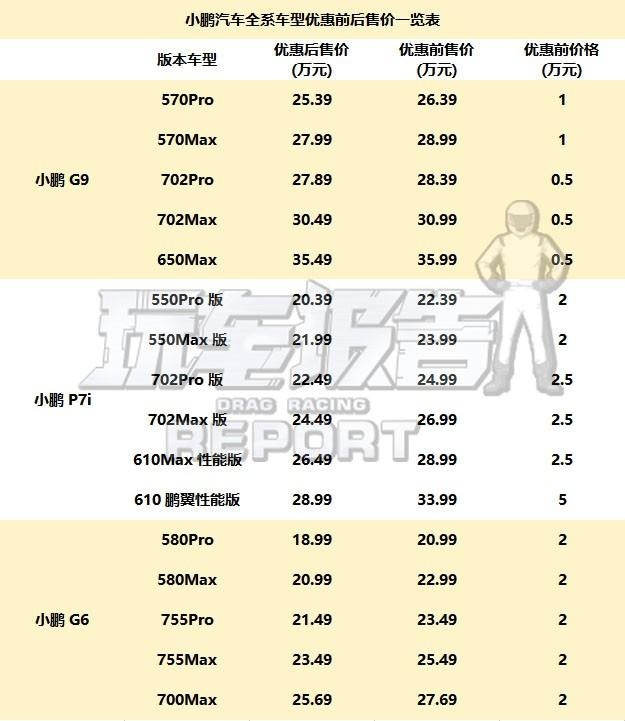 最高降5万！3款小鹏车型降价，加入价格战