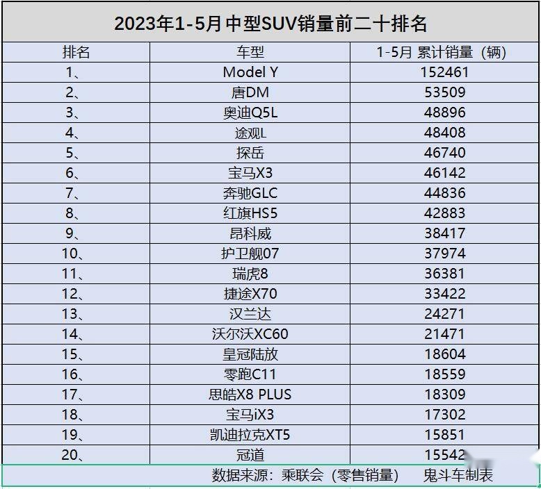 中型SUV别乱买 1-5月销量出炉 唐DM第二 探岳第五 昂科威第九