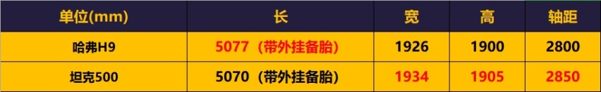 新款哈弗H9 21.48万起售，有必要等坦克500吗？