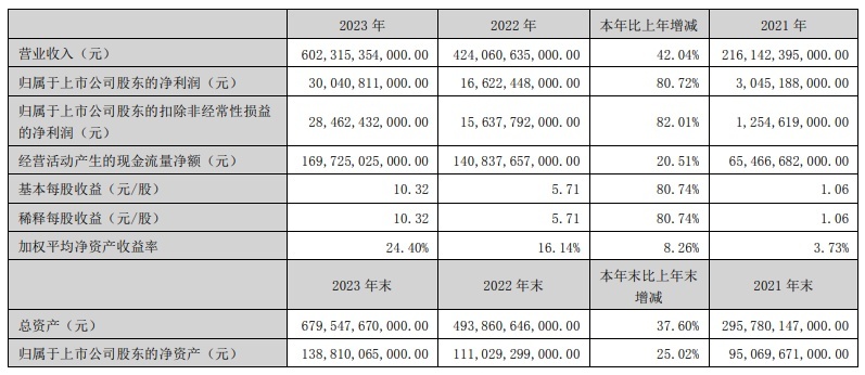 比亚迪2023年财报公布，赚得多投入的更多