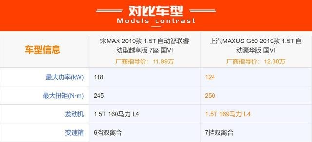 家庭用车首选！宋MAX和上汽MAXUS G50，谁能让你挣够面子和里子？