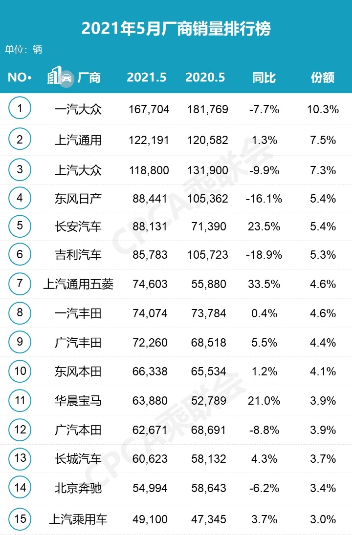 五月份乘用车市场分析：“稳中求进”，市场平稳递增