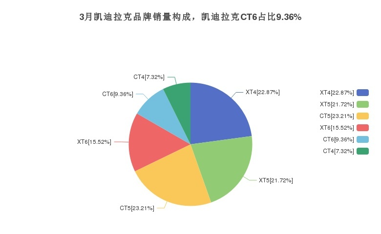 凯迪拉克CT6 月销量1929台，同价位车型中排名如何？