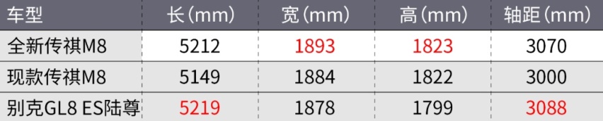 全新一代传祺M8的内饰,就长这样!