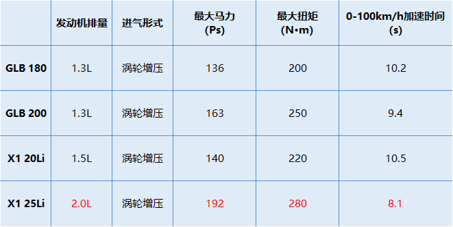 价格和X1齐平，还有7座，136马力的GLB够不够用？