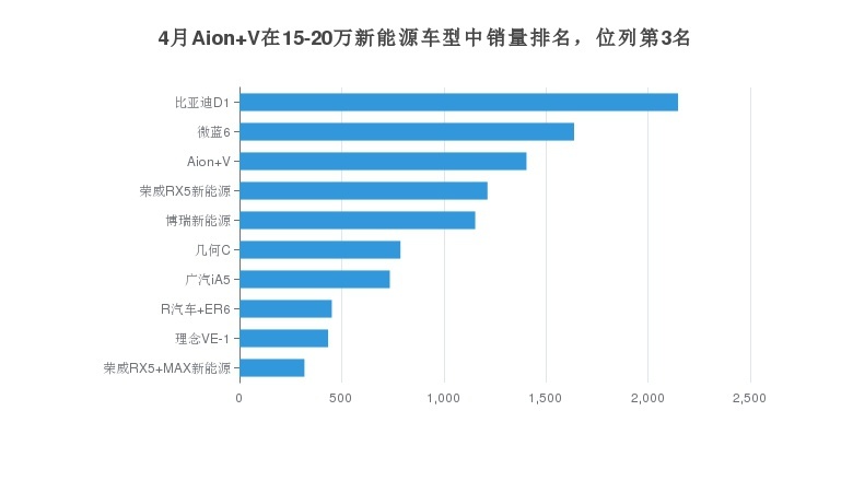 纯电SUV广汽Aion V，20万左右的价格，销量会如何？