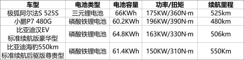 “硬刚”三大强敌 为什么极狐阿尔法S才是新“卷王”