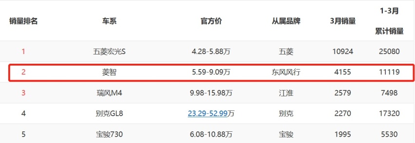 菱智顶配不足10万，老牌9座MPV，油耗7.3L拉人载货一把