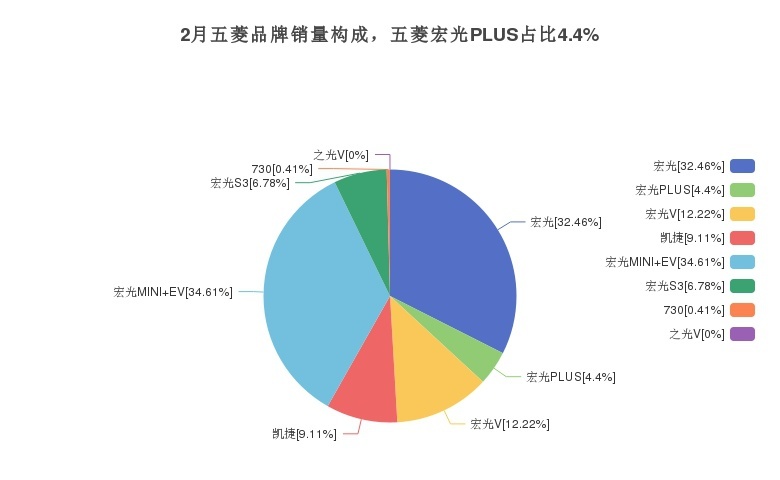 五菱宏光PLUS在MPV市场销量如何？