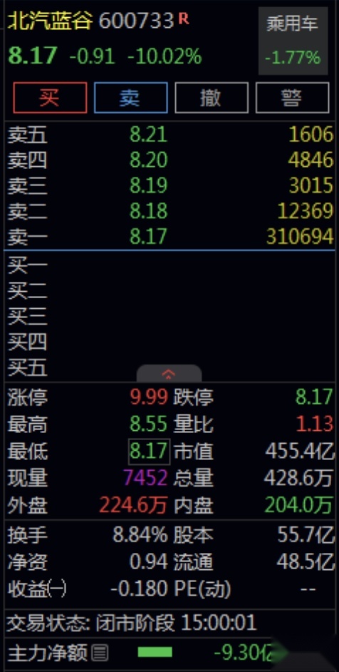投资者不满享界S9订单量，北汽蓝谷直接跌停
