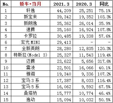 3月汽车销量点评 整体销量涨幅明显，轩逸、哈弗H6重回第一