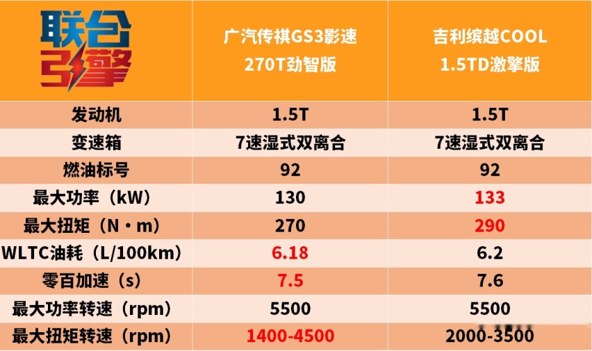 联合引擎｜传祺GS3·影速竞争力分析，小型SUV还能啥都要？