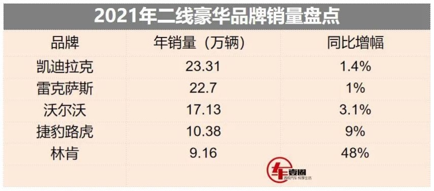 究竟是涨还是跌？雷克萨斯官宣2021年销量：不敌凯迪拉克