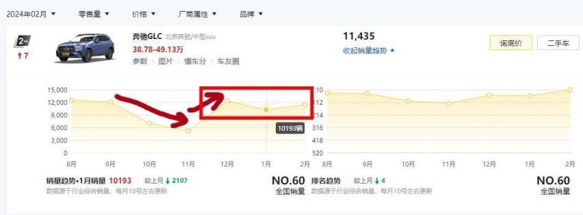 上市半年、终端已优惠数万起，事实证明：奔驰GLC降价就会有人买