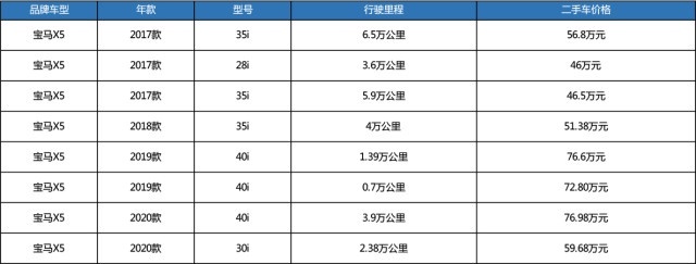 国产宝马X5得加价，省37万买车龄5年二手3.0T更值？